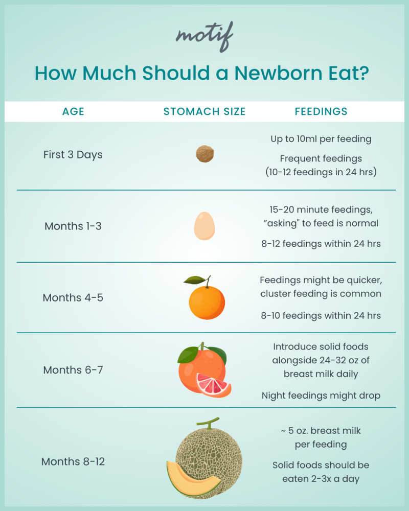 How much breastmilk should a newborn eat chart