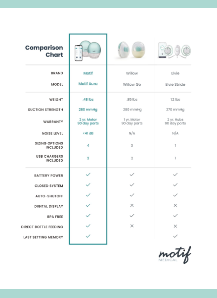 Having a second wearable breast pump, like the Motif Aura offers sever, Hands Free Pumps
