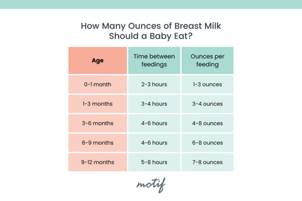 Baby feeding chart - How many ounces of breastmilk should a baby